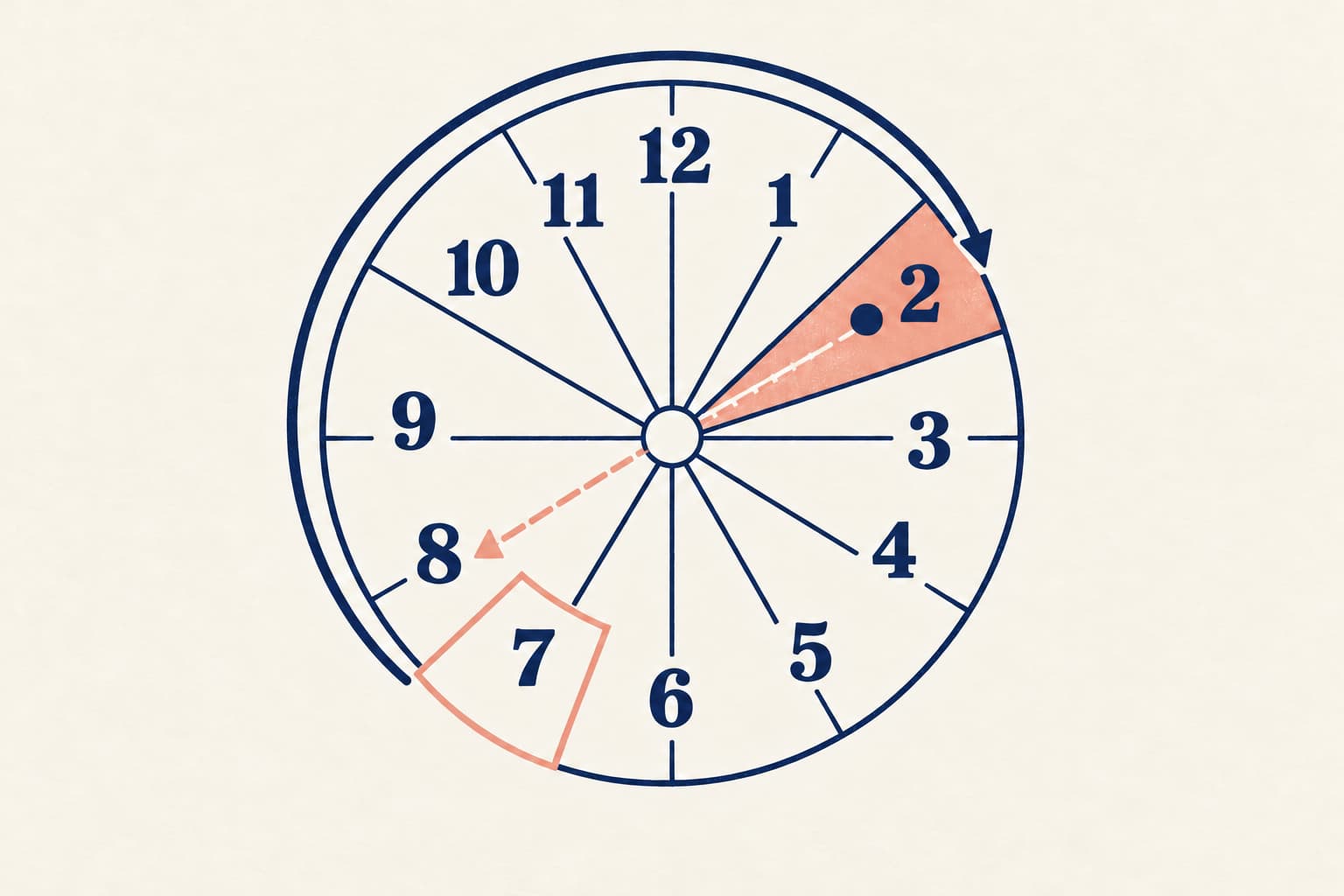 A twelve-house wheel showing the 7th lord's path forward from the 7th house to the 2nd, eight houses on, and its aspect across the wheel to the 8th