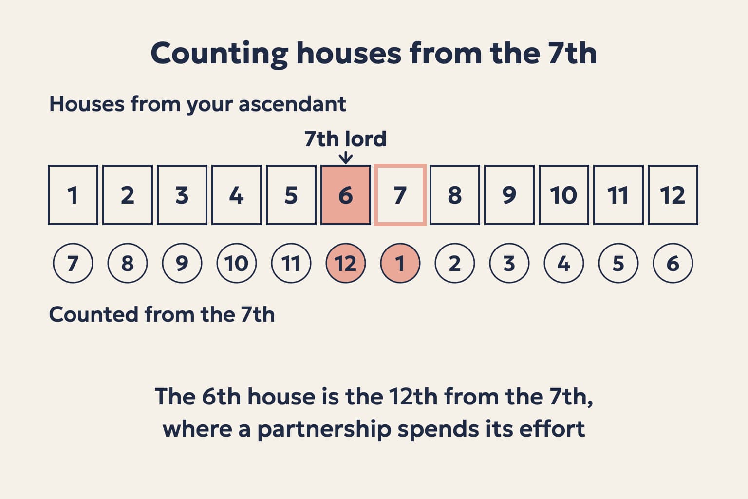 A row of the 12 houses with the 6th shaded and the 7th outlined, and a count from the 7th that reaches 12 at the 6th house