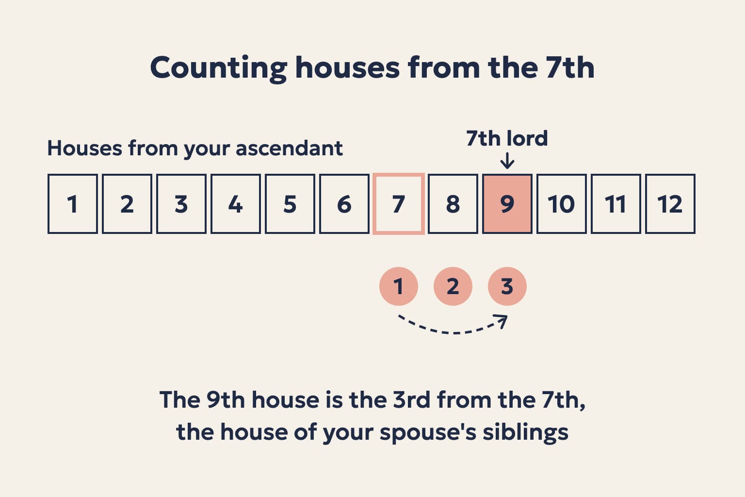 A row of the 12 houses numbered 1 to 12 with the 7th outlined and the 9th shaded, and a count of 1, 2, 3 from the 7th that lands on the 9th, the house of the spouse's siblings