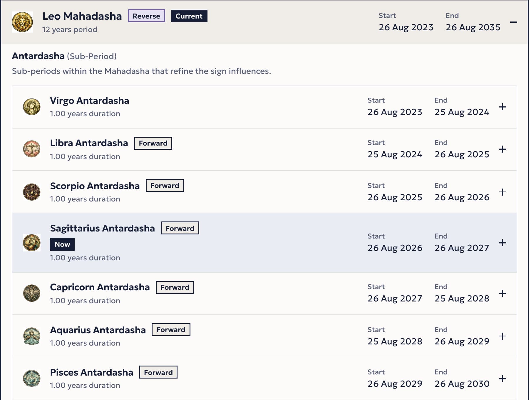 Moon Dasha's Chara Dasha tab for the sample chart, showing the Leo Mahadasha from 2023 to 2035 and the first seven of its one-year Antardashas, with Sagittarius running now
