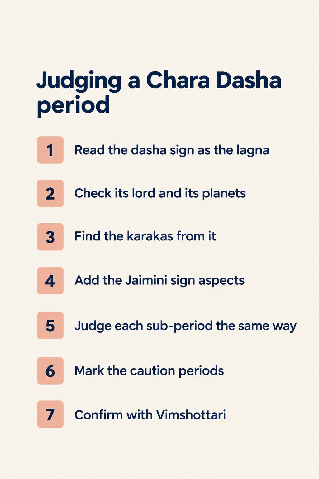 An infographic of the seven steps for judging a Chara Dasha period, from reading the dasha sign as the lagna to confirming with Vimshottari