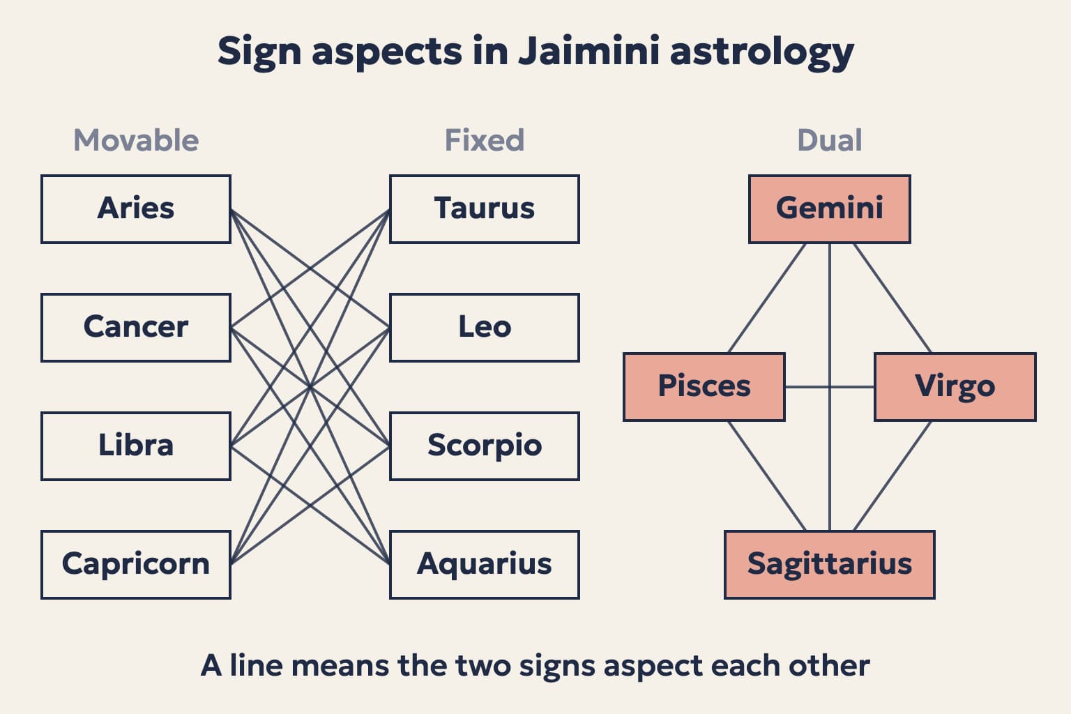 A diagram of Jaimini sign aspects linking each movable sign to three fixed signs, each fixed sign to three movable signs, and the four dual signs to one another