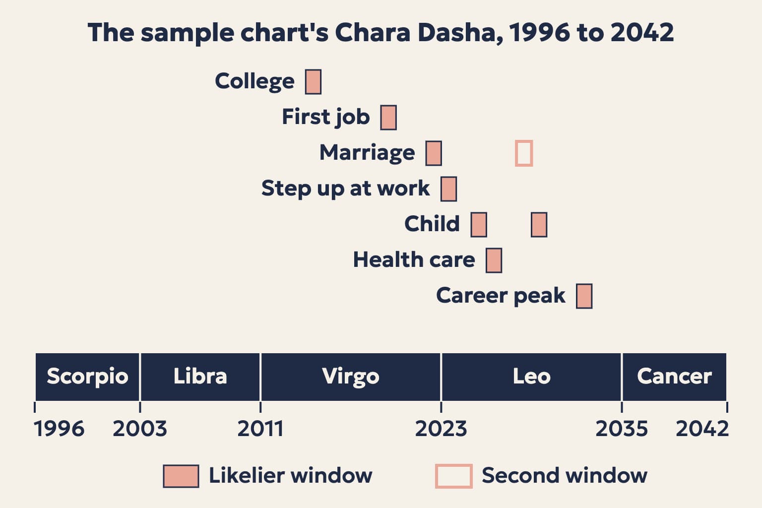 A timeline of the sample chart's Chara Dasha from 1996 to 2042, with its main windows marked