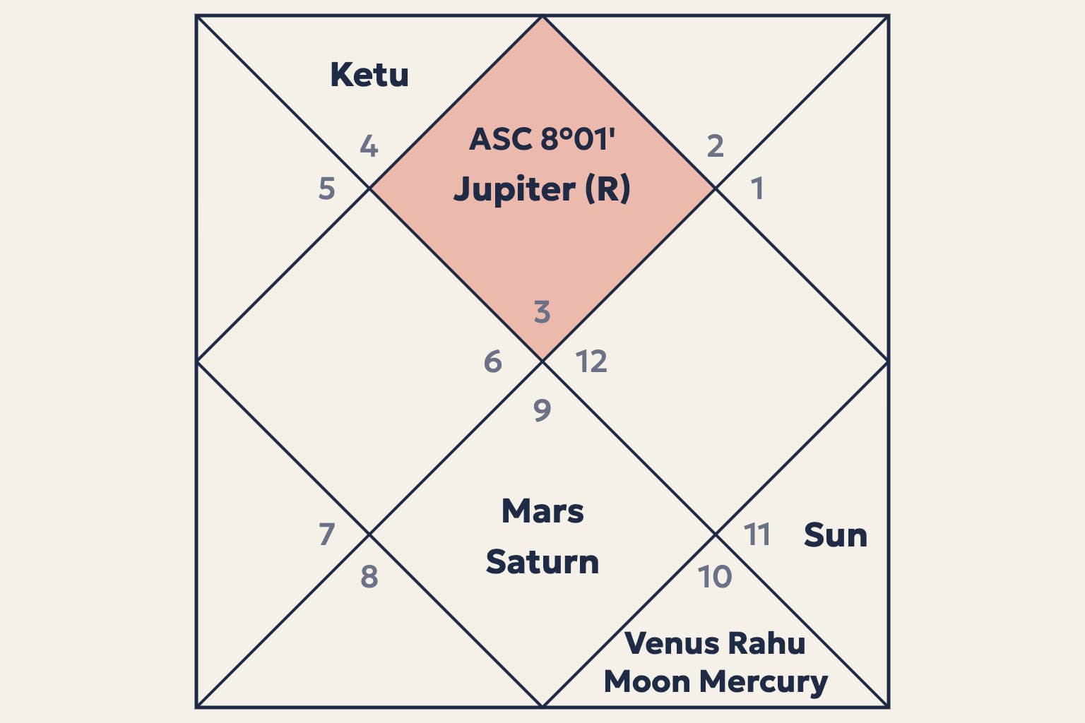 The sample North Indian birth chart with Gemini rising: Jupiter (retrograde) in the 1st, Ketu in the 2nd, Mars and Saturn in the 7th, the Moon, Mercury, Venus and Rahu in the 8th, and the Sun in the 9th