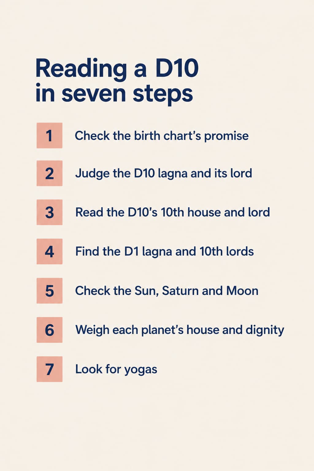 An infographic titled Reading a D10 in seven steps: check the birth chart's promise, judge the D10 lagna and its lord, read the D10's 10th house and lord, find the D1 lagna and 10th lords, check the Sun, Saturn and Moon, weigh each planet's house and dignity, and look for yogas