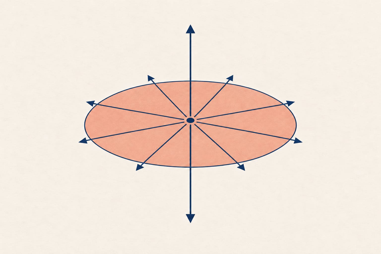 A diagram of the ten directions: eight arrows fanning out across a flat disc of ground, one rising straight up and one pointing straight down