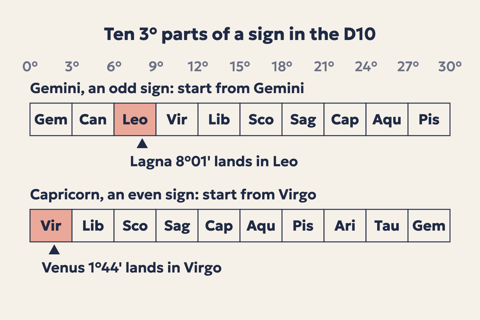 Gemini and Capricorn each split into ten 3-degree parts: Gemini's run from Gemini to Pisces, so the lagna at 8°01' lands in Leo, and Capricorn's run from Virgo to Gemini, so Venus at 1°44' lands in Virgo