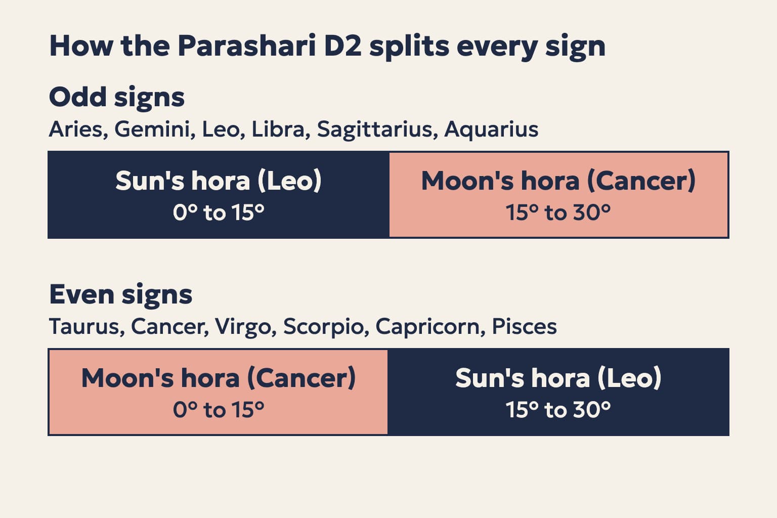 A two-row diagram showing that odd signs give the Sun's hora (Leo) from 0° to 15° and the Moon's hora (Cancer) from 15° to 30°, while even signs reverse the order.