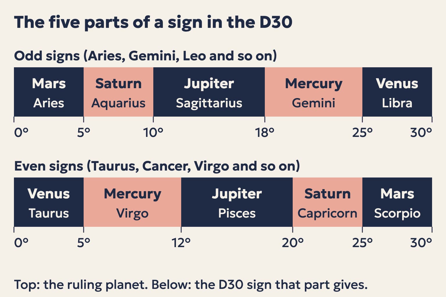 A chart of the five parts of a sign in the D30: Mars, Saturn, Jupiter, Mercury and Venus across 0 to 30 degrees in odd signs, and the same in reverse in even signs, with the D30 sign each part gives