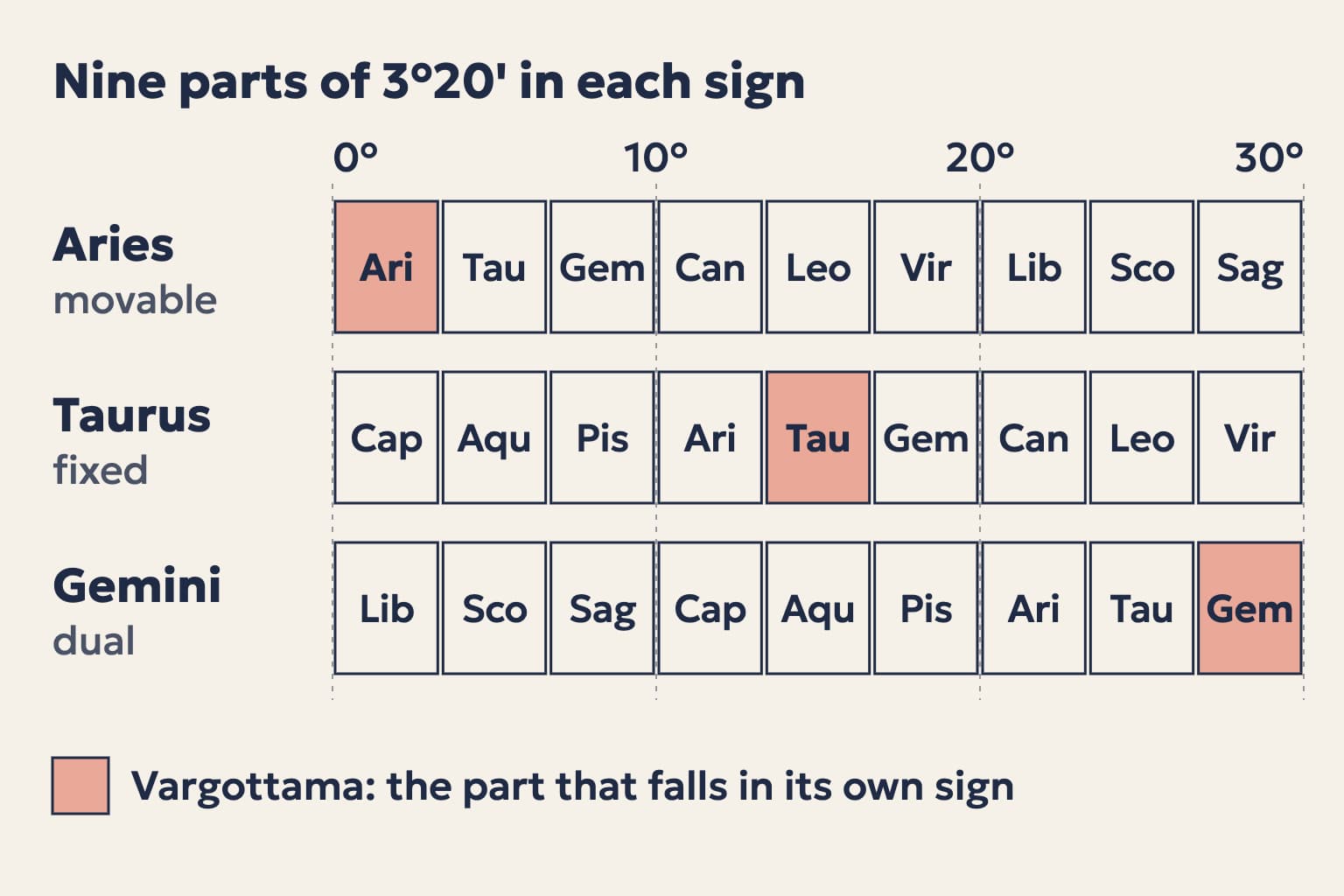 A grid showing the nine 3°20' parts of Aries, Taurus and Gemini and the Navamsa sign each part falls in, with the Vargottama part of each sign marked
