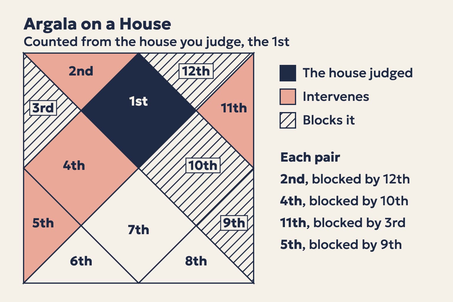 A North Indian chart showing argala on the 1st house: the 2nd, 4th, 11th and 5th houses intervene, and the 12th, 10th, 3rd and 9th houses block them in pairs