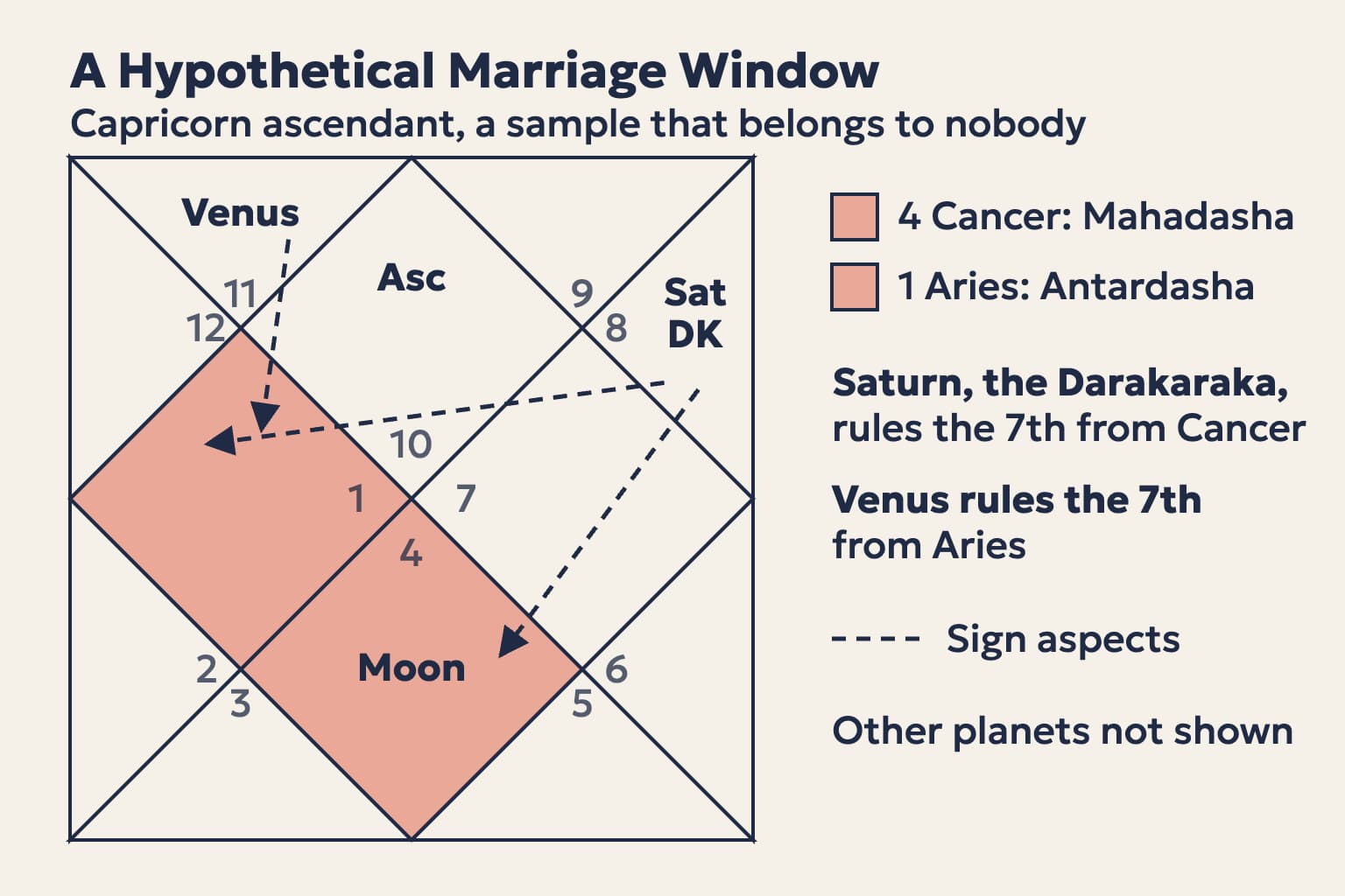 A North Indian chart with a Capricorn ascendant: the Moon in Cancer, the Mahadasha sign; Aries, the Antardasha sign, also shaded; Saturn, the Darakaraka, in Scorpio, with dashed sign aspects to Cancer and Aries; and Venus in Aquarius with a dashed sign aspect to Aries