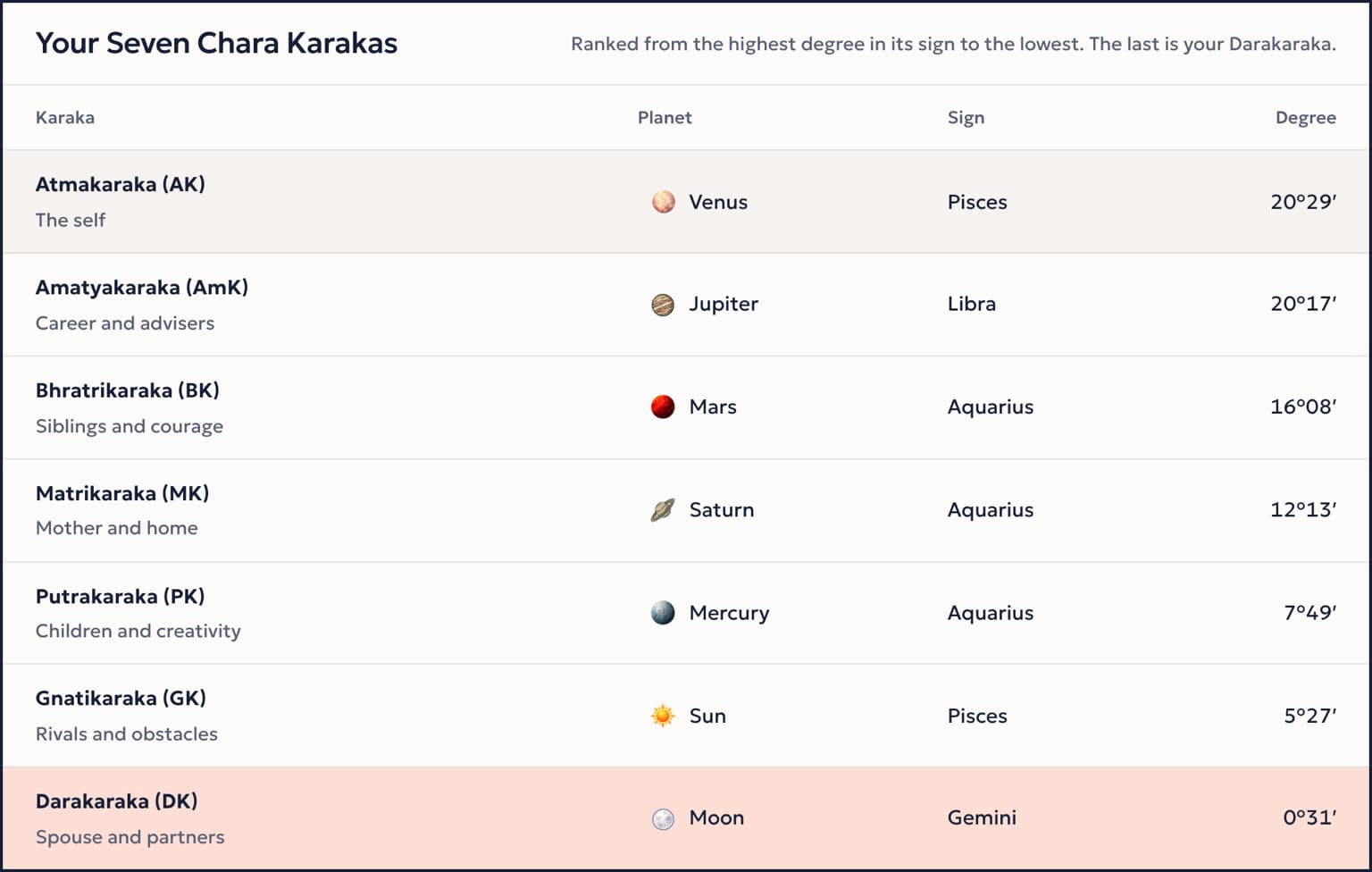 Moon Dasha's Darakaraka calculator showing a sample chart's seven chara karakas in a table, from the Atmakaraka at the top to the Darakaraka at the bottom, with each karaka's planet, sign and degree
