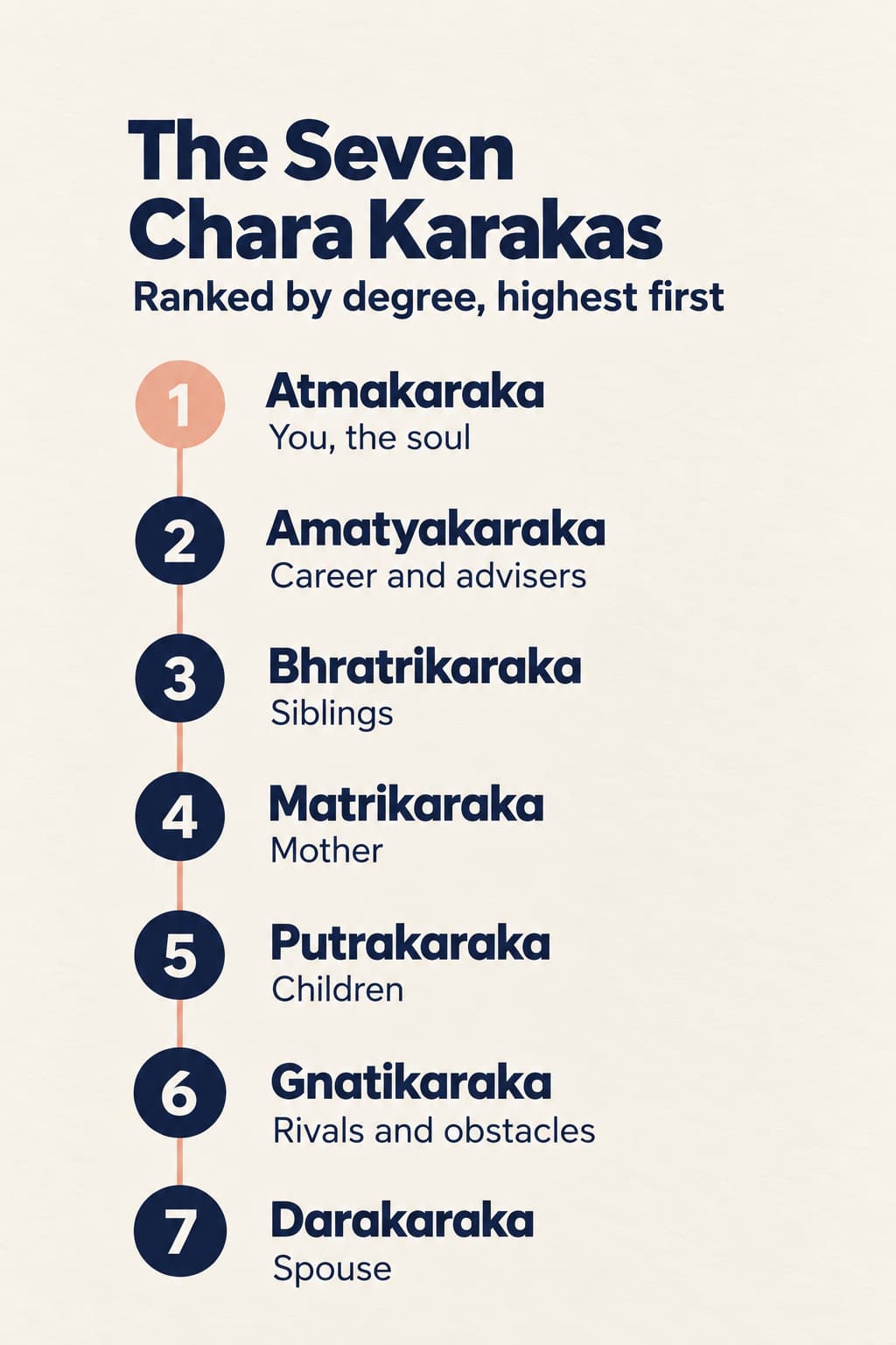 An infographic of the seven chara karakas ranked by degree, highest first: Atmakaraka for you and the soul, Amatyakaraka for career and advisers, Bhratrikaraka for siblings, Matrikaraka for mother, Putrakaraka for children, Gnatikaraka for rivals and obstacles, and Darakaraka for the spouse