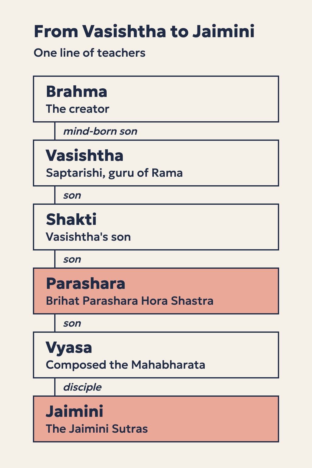 A family tree from Brahma to Jaimini: Brahma, the creator; his mind-born son Vasishtha, one of the Saptarishi and the guru of Rama; Vasishtha's son Shakti; Shakti's son Parashara, the sage behind Brihat Parashara Hora Shastra; Parashara's son Vyasa, who composed the Mahabharata; and Vyasa's disciple Jaimini, of the Jaimini Sutras