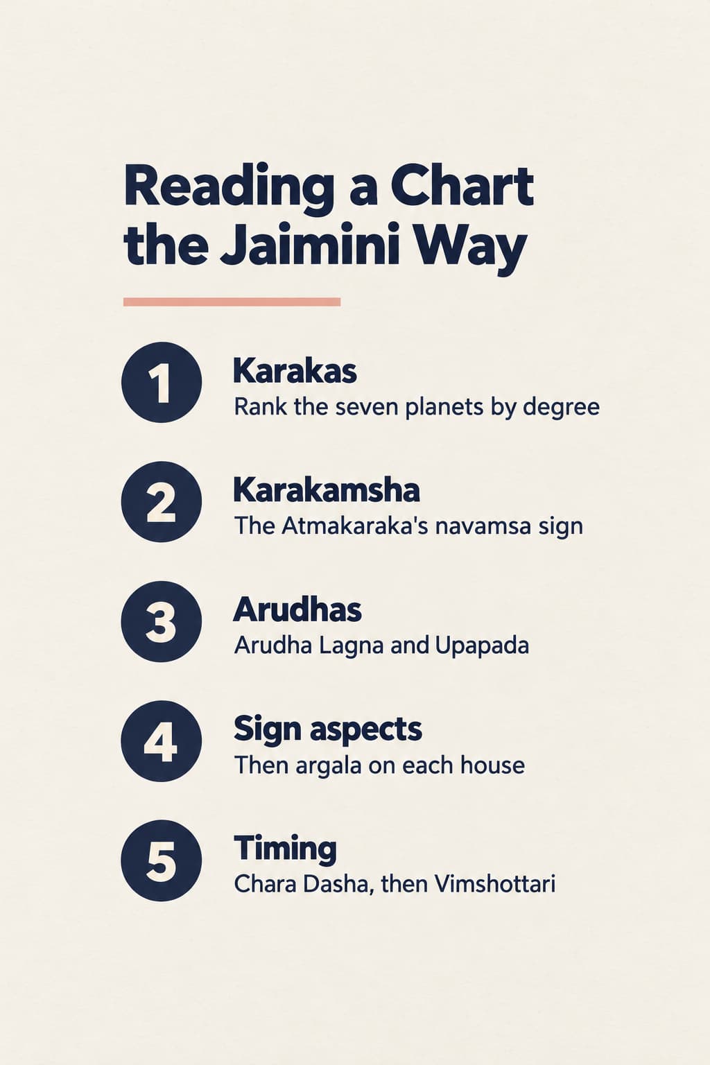 An infographic titled Reading a Chart the Jaimini Way, with five steps: karakas, rank the seven planets by degree; karakamsha, the Atmakaraka's navamsa sign; arudhas, Arudha Lagna and Upapada; sign aspects, then argala on each house; timing, Chara Dasha, then Vimshottari