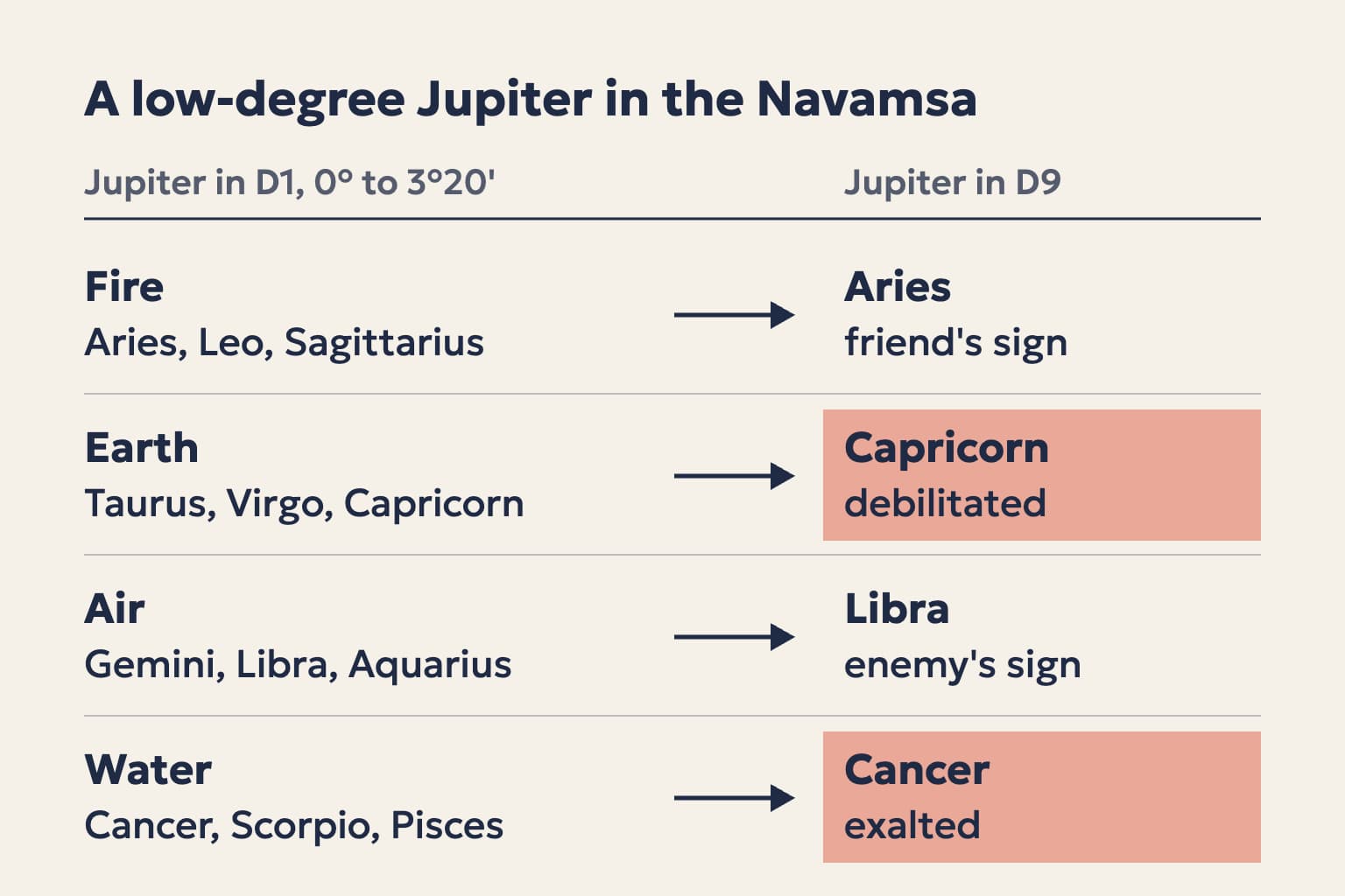 A table of where a Jupiter Darakaraka below 3°20' falls in the Navamsa: fire signs to Aries, earth signs to Capricorn where it is debilitated, air signs to Libra and water signs to Cancer where it is exalted