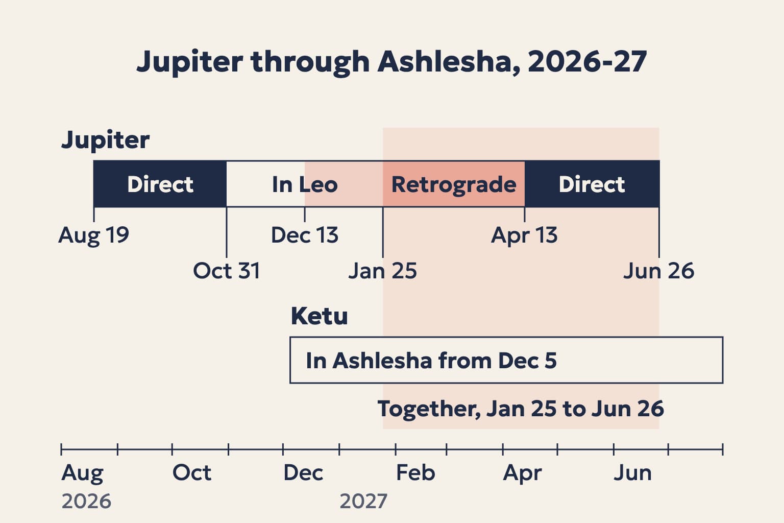 A timeline of Jupiter's path through Ashlesha and Leo from August 2026 to June 2027, with its two stations and the months it shares Ashlesha with Ketu