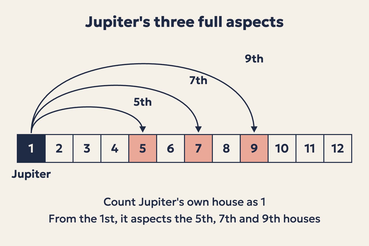 A row of twelve numbered houses with Jupiter in the 1st and arrows to the 5th, 7th and 9th houses