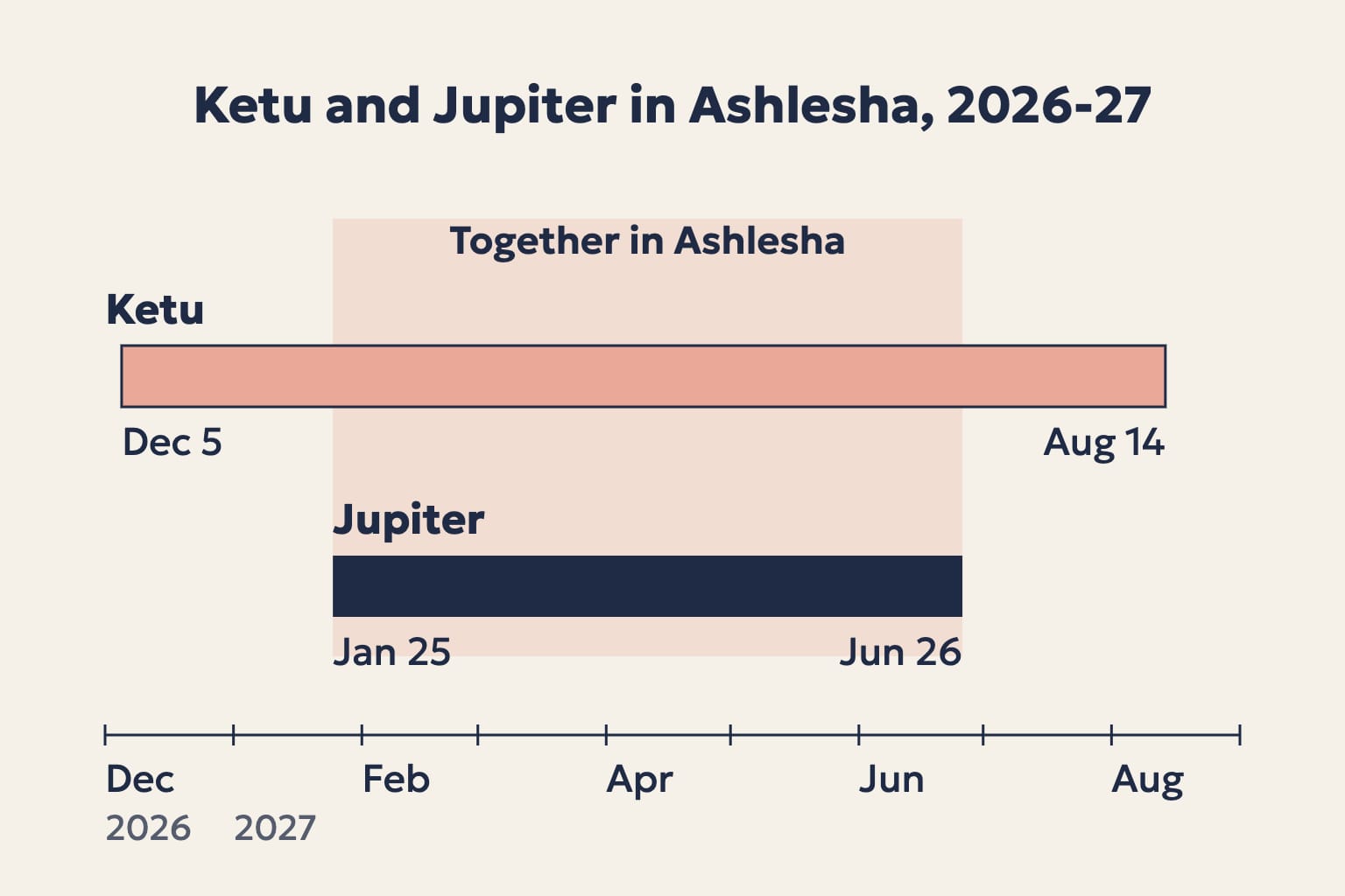 A timeline of Ketu in Ashlesha from December 5, 2026 to August 14, 2027, with Jupiter joining it from January 25 to June 26, 2027
