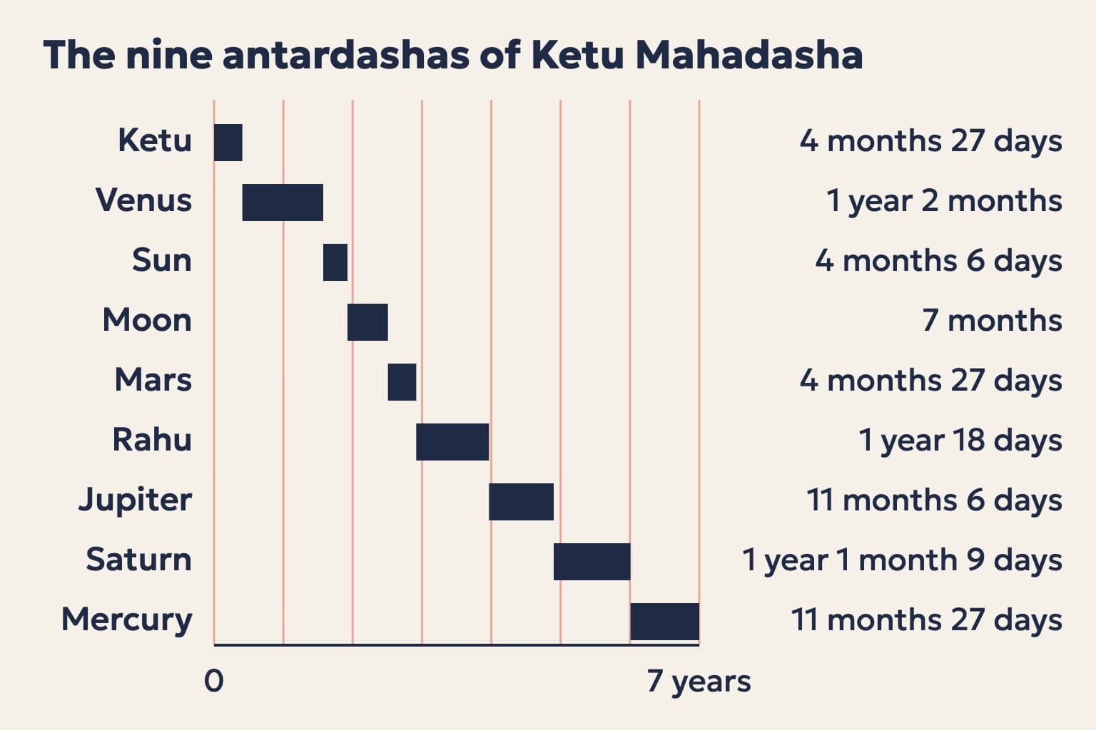 A timeline of Ketu Mahadasha's nine antardashas over seven years, from Ketu's own 4 months and 27 days to Mercury's 11 months and 27 days