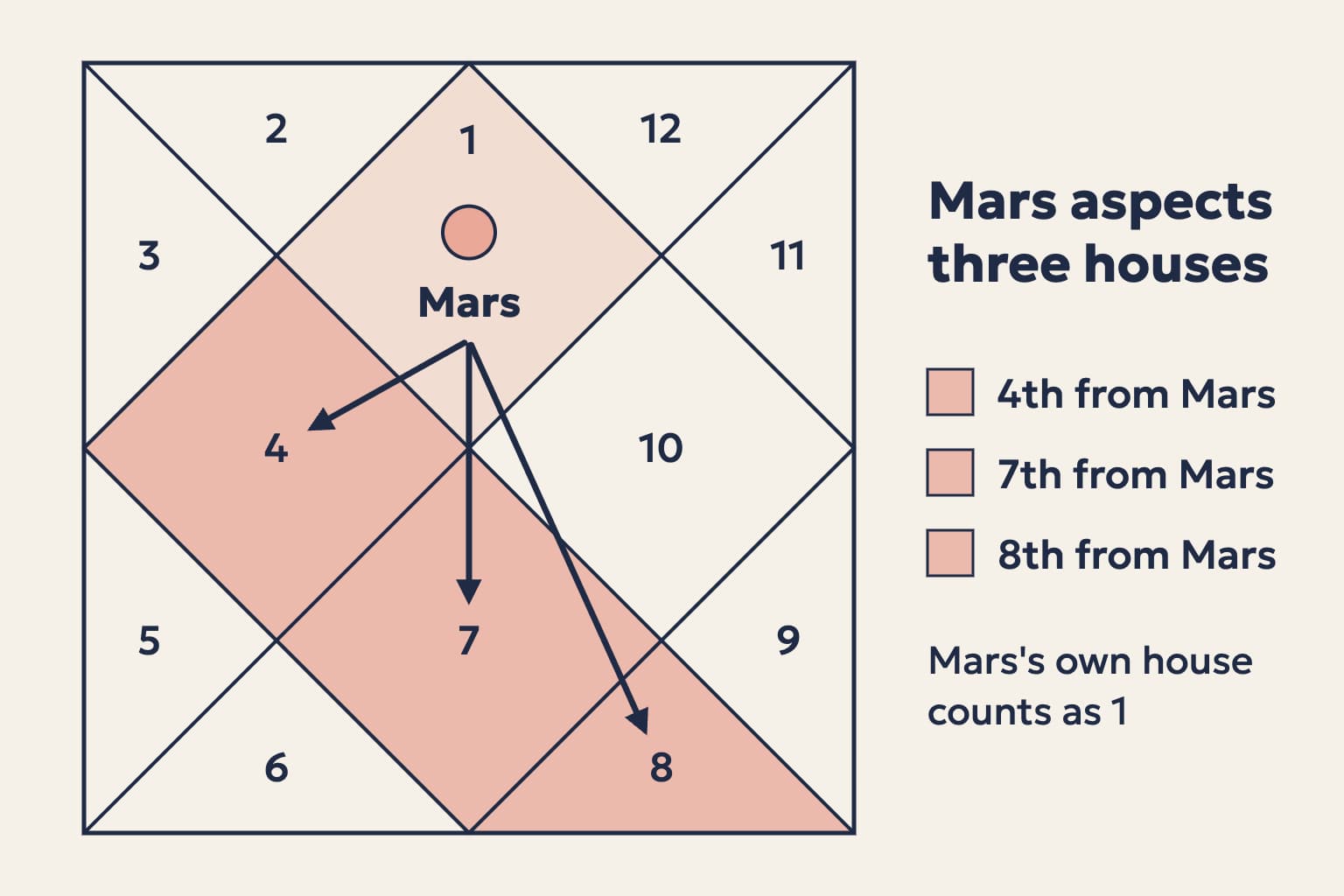 A North Indian chart with Mars in the 1st house and arrows to the 4th, 7th and 8th houses, the three houses Mars aspects from wherever it sits
