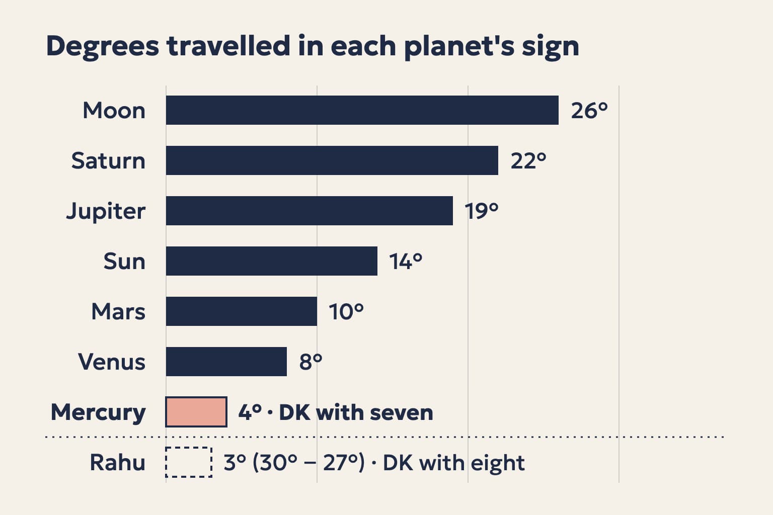 Bars for the degrees each planet has travelled in its sign in a sample chart: Moon 26°, Saturn 22°, Jupiter 19°, Sun 14°, Mars 10°, Venus 8° and Mercury 4° in rose as the Darakaraka with seven karakas, then Rahu counted as 3° as the Darakaraka with eight