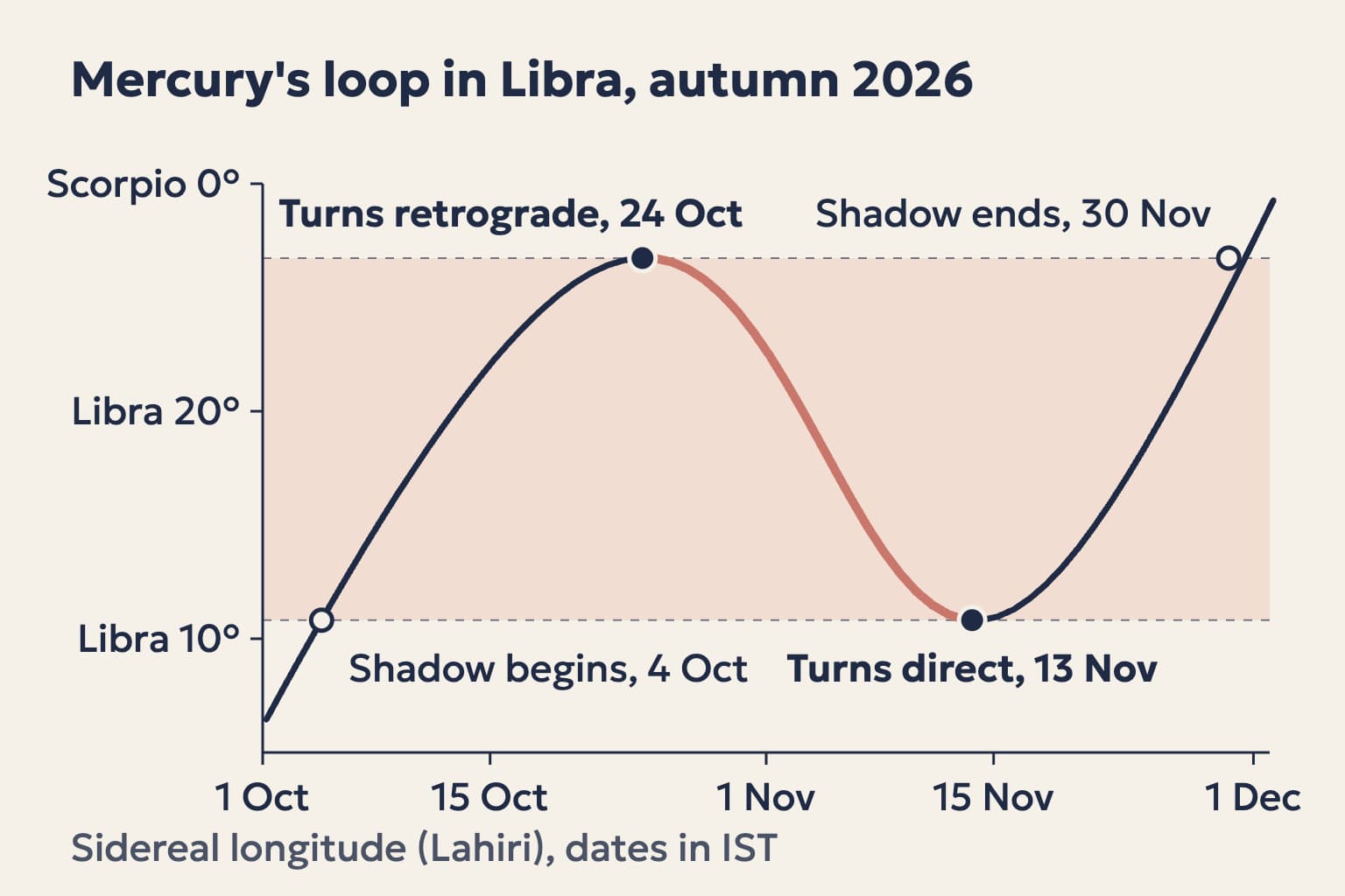 A line chart of Mercury's sidereal longitude from October to early December 2026, rising to Libra 26°44' on 24 October, falling back to Libra 10°49' on 13 November, and passing its turning degree again on 30 November