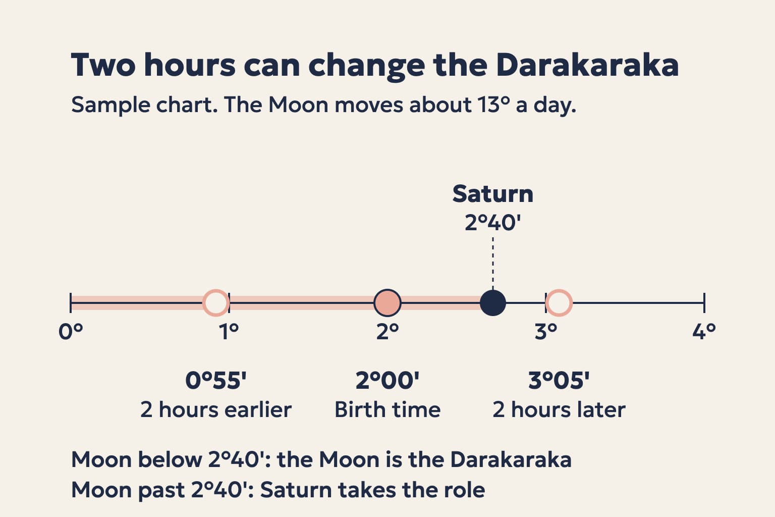 A degree line with Saturn at 2°40' and the Moon at 0°55', 2°00' and 3°05' two hours before, at and after the birth time