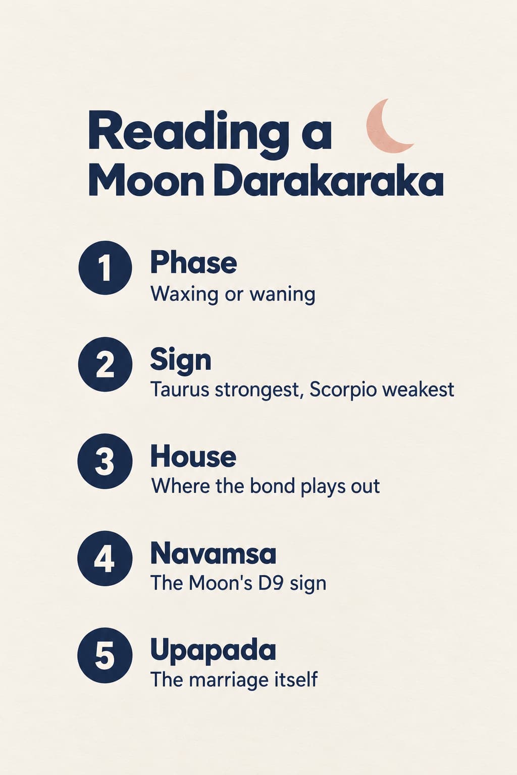 An infographic of five checks for a Moon Darakaraka: phase, sign, house, Navamsa and Upapada