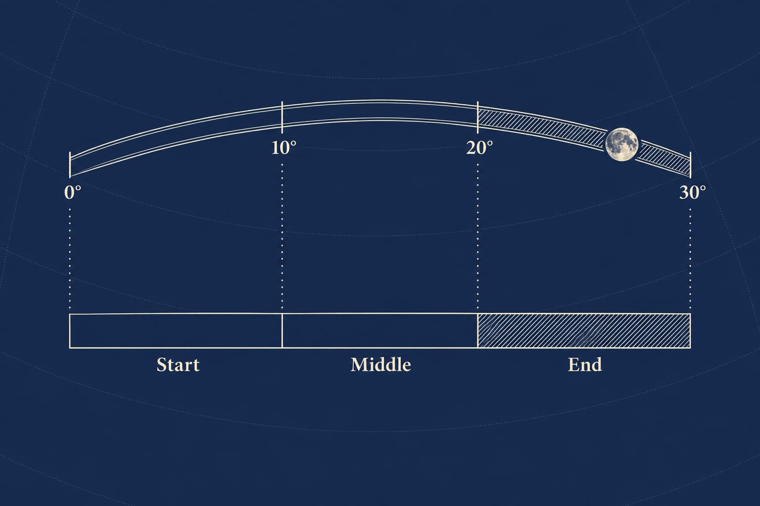 One sign's 30 degrees in three parts, matched to the start, middle and end of the Mahadasha, with the Moon in the last part