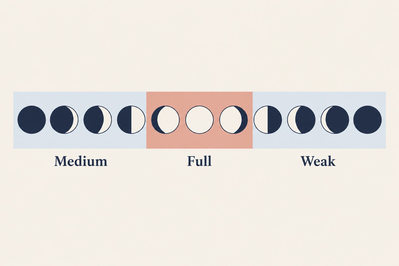 A row of Moon phases from new Moon to full Moon and back, grouped into three bands marked medium, full and weak strength