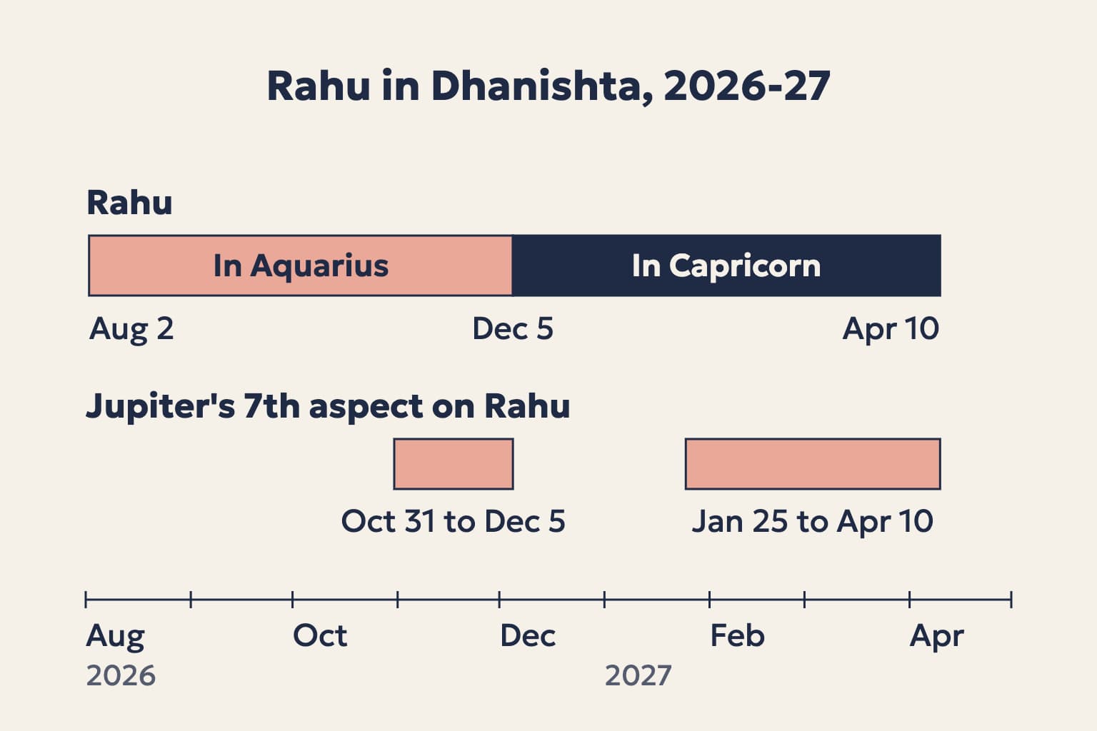 A timeline of Rahu in Dhanishta from August 2, 2026, to April 10, 2027, with the December 5 sign change and the two windows of Jupiter's 7th aspect