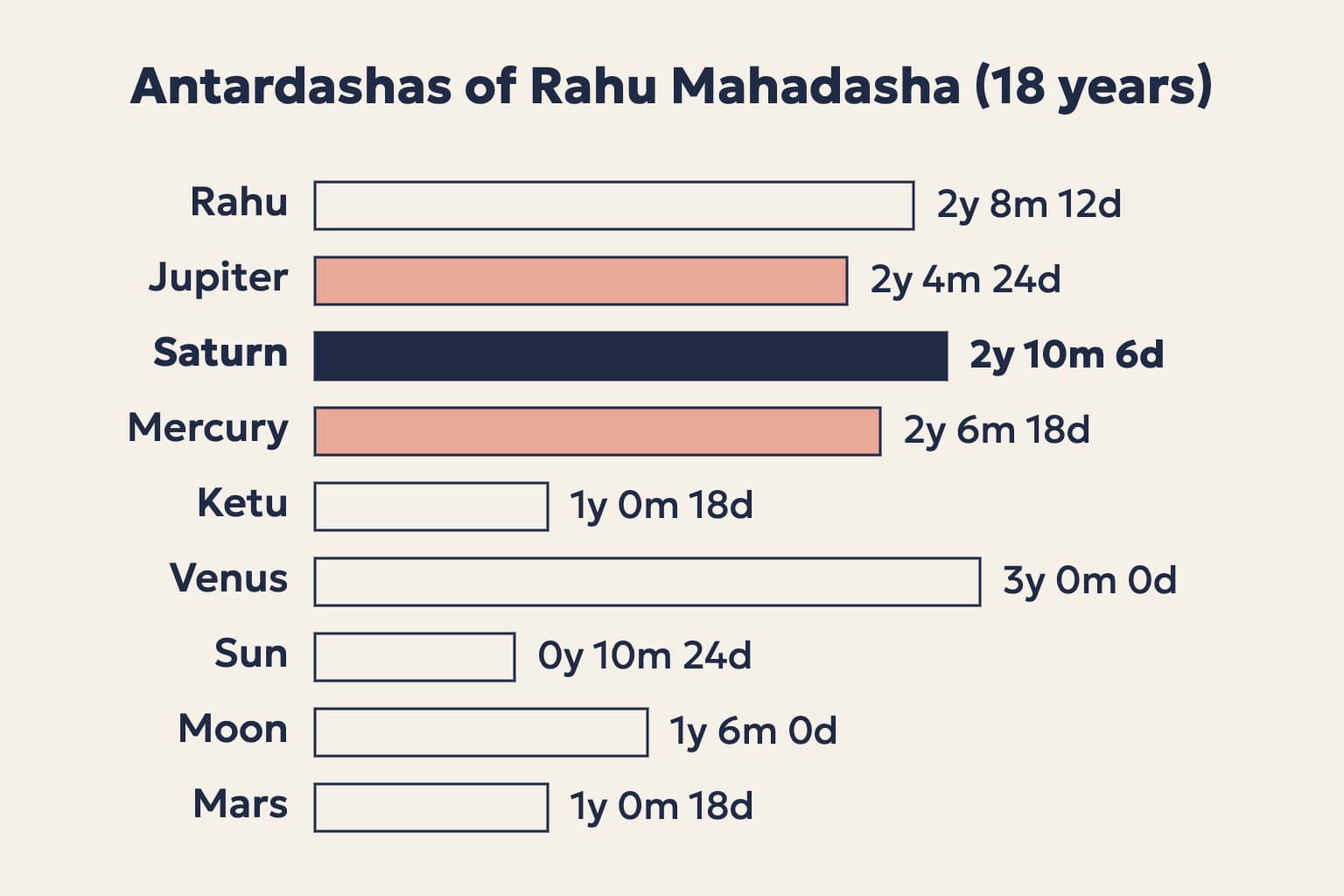 A timeline of the nine antardashas in Rahu Mahadasha, with Jupiter's 2 years 4 months, Saturn's 2 years 10 months and Mercury's 2 years 6 months marked in sequence