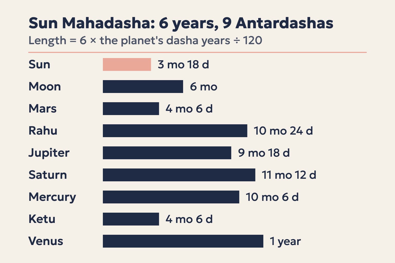 Bar chart of the nine Antardashas in Sun Mahadasha, from Sun-Sun at 3 months 18 days to Sun-Venus at 1 year