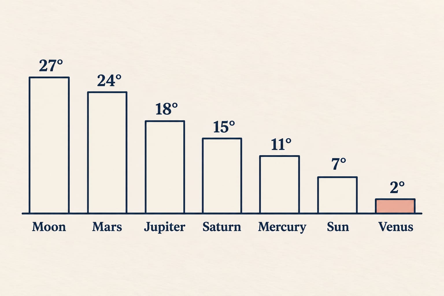 Seven bars ranked from tallest to shortest by degree within the sign, Moon 27°, Mars 24°, Jupiter 18°, Saturn 15°, Mercury 11°, Sun 7° and Venus 2°, with the short Venus bar filled in rose as the Darakaraka