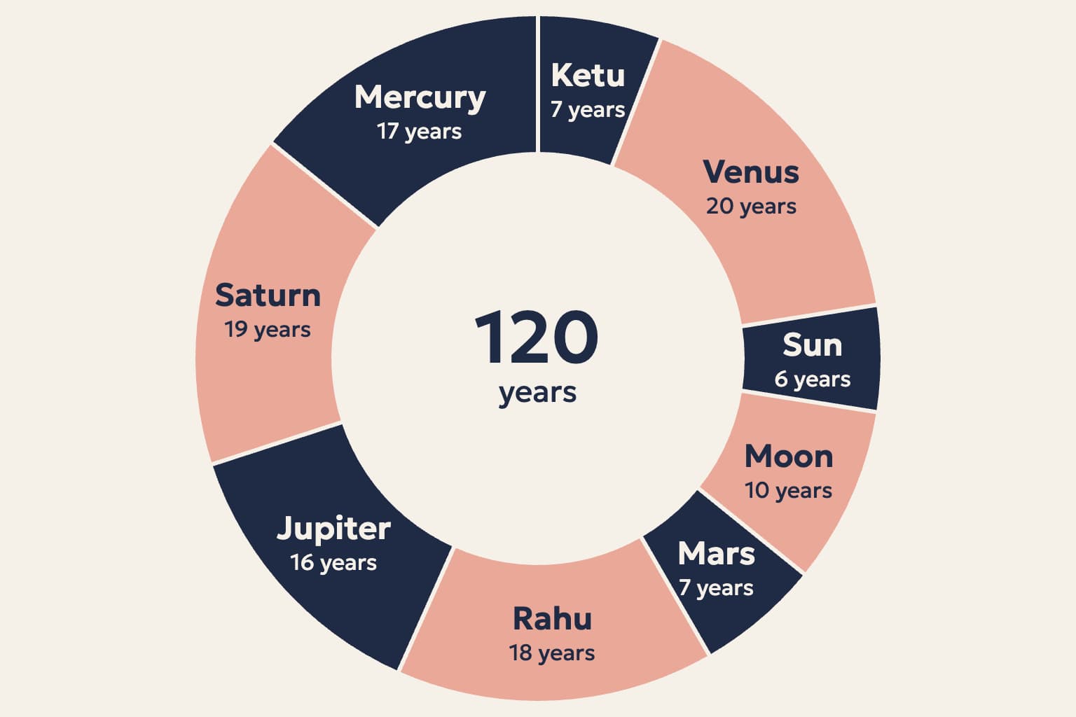 A ring split into nine arcs sized by their years, running clockwise from Ketu 7 through Venus 20, Sun 6, Moon 10, Mars 7, Rahu 18, Jupiter 16, Saturn 19 and Mercury 17