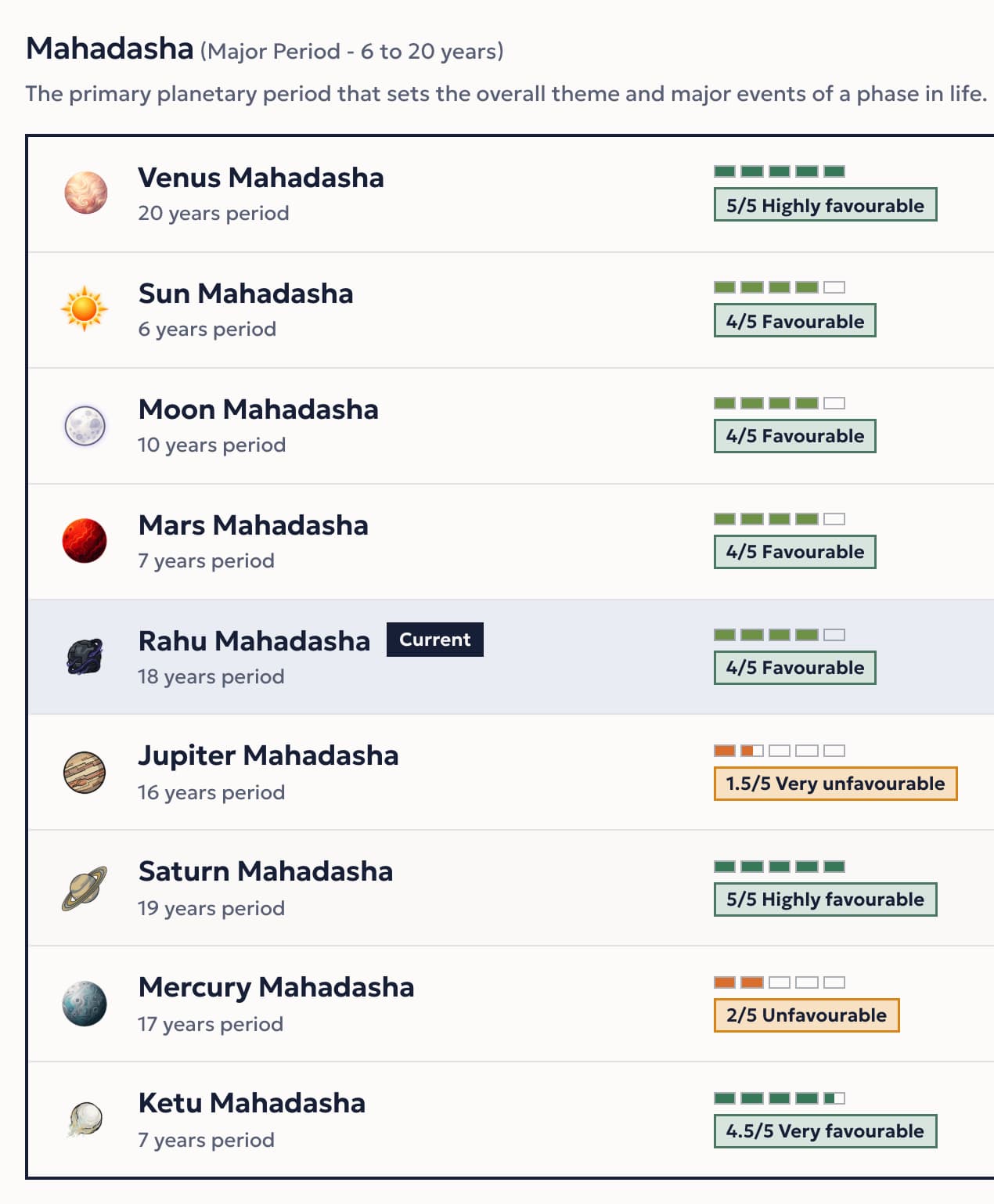 Moon Dasha's Dashas tab for the sample chart, listing each Vimshottari Mahadasha with its rating out of 5, from Venus at 5/5 Highly favourable to Jupiter at 1.5/5 Very unfavourable