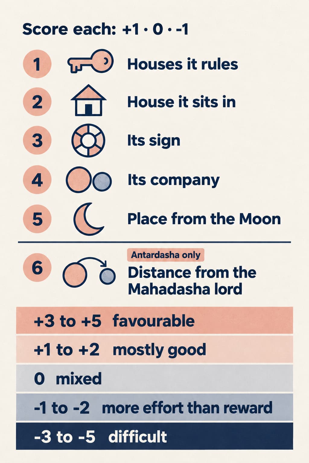 A scorecard of the five checks (houses it rules, house it sits in, its sign, its company and place from the Moon) plus a sixth for Antardashas, each scored +1, 0 or -1, with totals running from +3 to +5 favourable down to -3 to -5 difficult