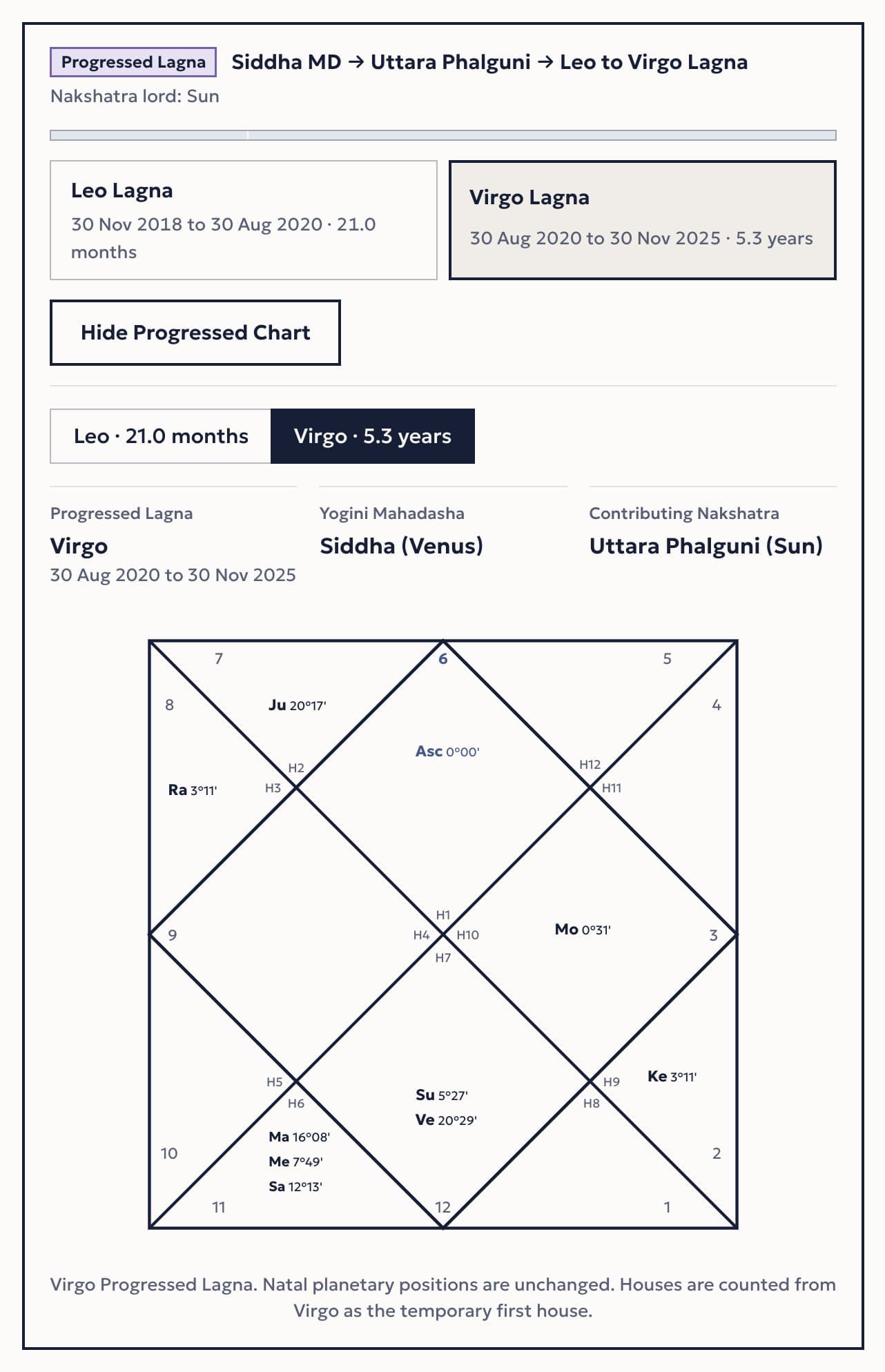 Moon Dasha's Yogini Dasha tab for the sample chart, showing the Siddha Mahadasha's Progressed Lagna panel: Uttara Phalguni, nakshatra lord Sun, a Leo period and then a Virgo period, and the progressed North Indian chart with Virgo as the first house