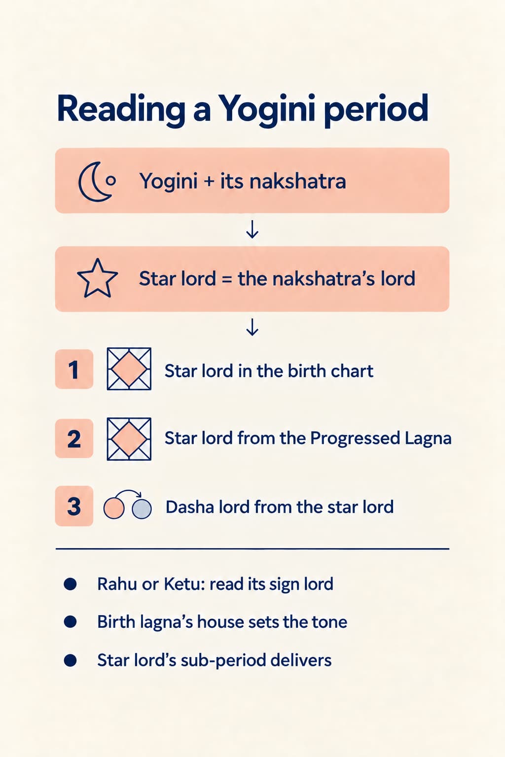 An infographic of Goel's reading steps for a Yogini period: name the nakshatra, find its star lord, use the sign lord for Rahu or Ketu, check the star lord in the birth chart and from the Progressed Lagna, count the dasha lord from the star lord, note the birth lagna's house, and expect the star lord's sub-period to deliver